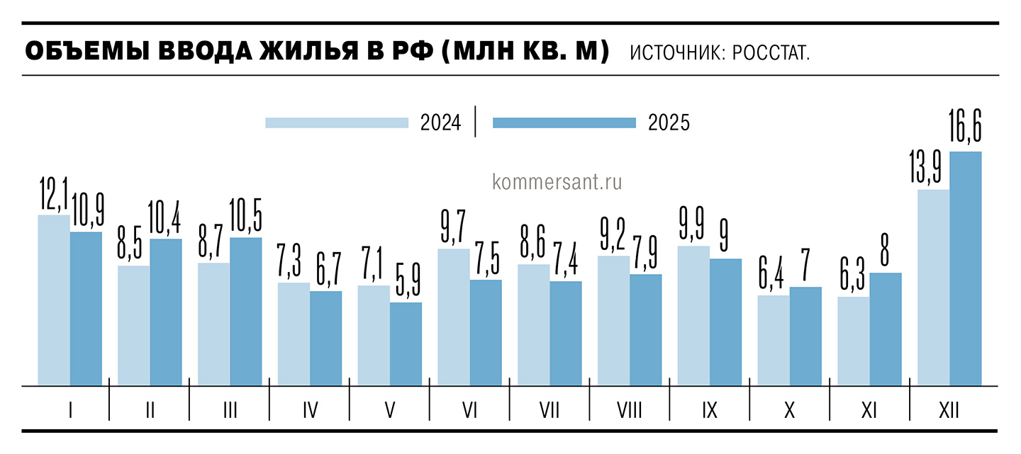 Жилье вышло в символический плюс